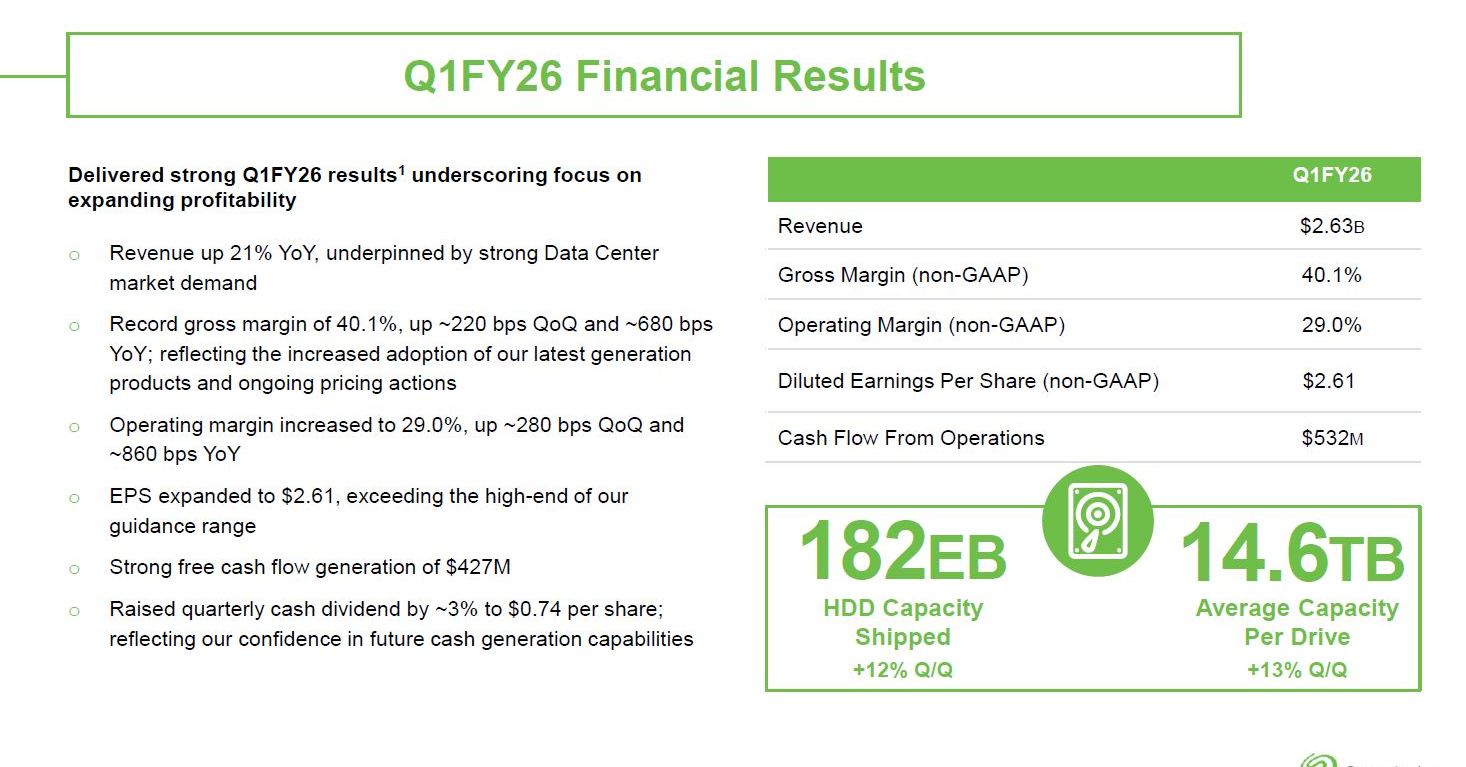 HDD大手Seagateの四半期業績は増収増益、営業利益率は30％に近づく