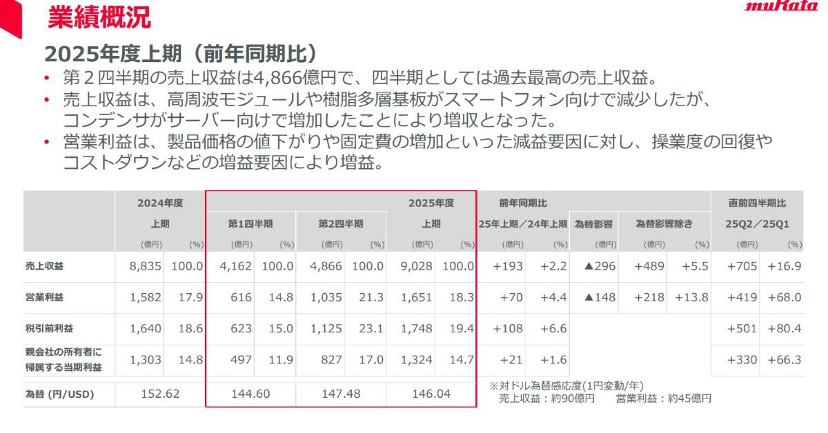 ぱんだ　2月当選分 村田製作所、25年Q2は過去最高の売上高に AI需要でMLCC好調：通期業績