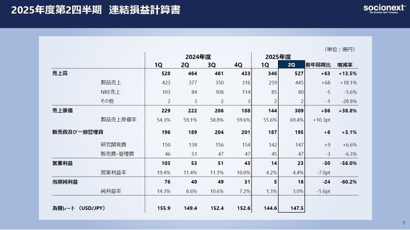 2025年度第2四半期業績概要