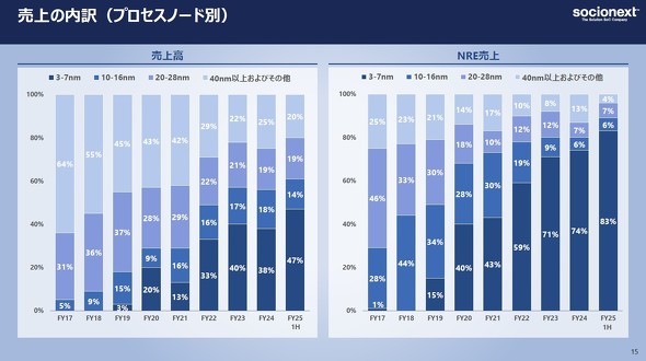 売上高の内訳(プロセス別)