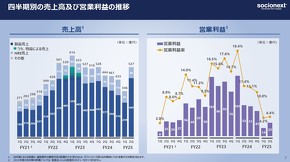 四半期別の売り上げおよび営業利益の推移
