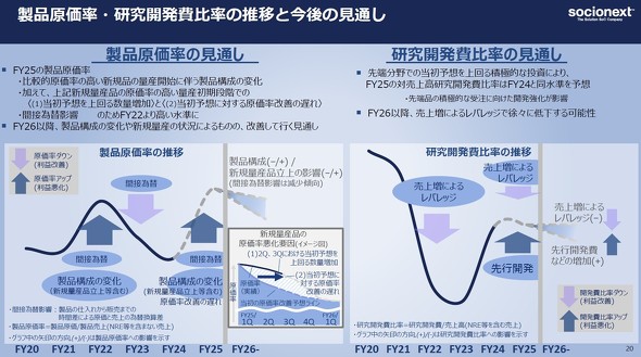 製品原価率/研究開発費比率の推移と今後の見通し