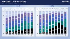 売上高の内訳(アプリケーション別)