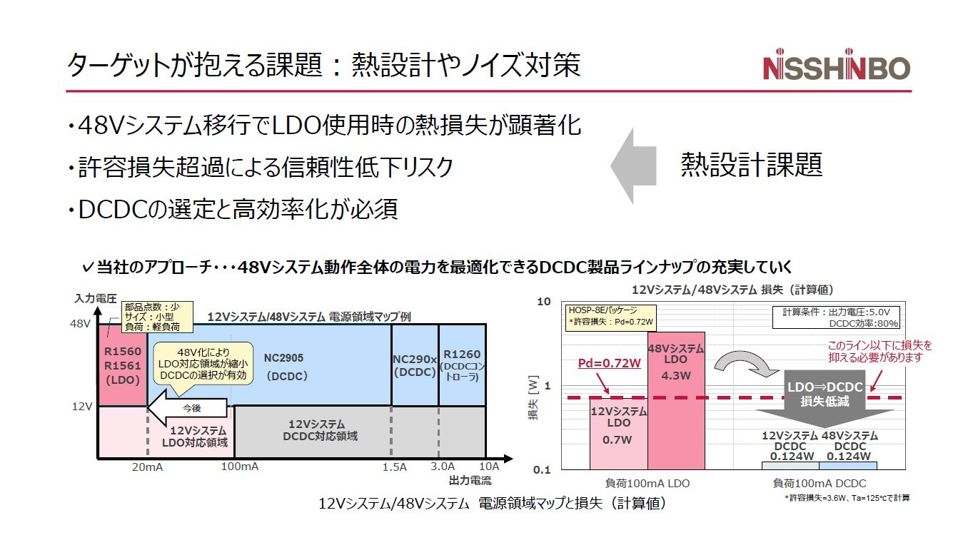 「車載電源48V化」が突きつける新たな課題に応える——日清紡マイクロデバイスが高耐圧IC群を強化