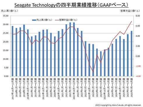 Seagate Technology̎lƐт̐ځi㍂ƉcƗviGAAPx[XjjBЂ̌\M҂܂Ƃ߂́mNbNŊgn