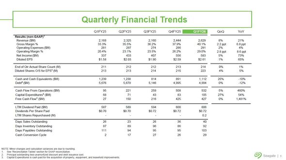 Seagate Technology̎lƐт̐ځi2025vNx1liQ1FY25j`2026vNx1liQ1FY26jjmNbNŊgn oFSeagate Technology