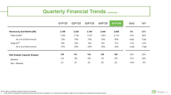 �ڋq����ʂ̔��㍂�Ƒ��o�׋L���e�ʂ̐��ځi2025��v�N�x��1�l�����iQ1FY25�j�`2026��v�N�x��1�l�����iQ1FY26�j�j�m�N���b�N�Ŋg��n �o���FSeagate Technology