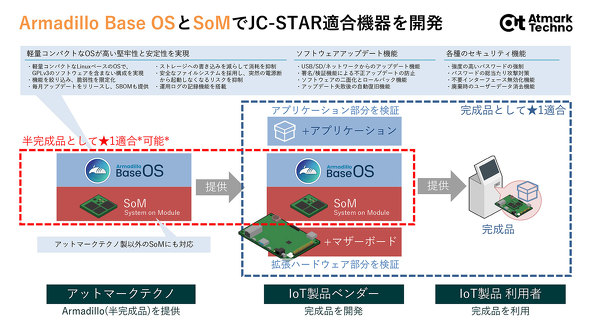 �s��SoM������Armadillo Base OS / Armadillo Twin