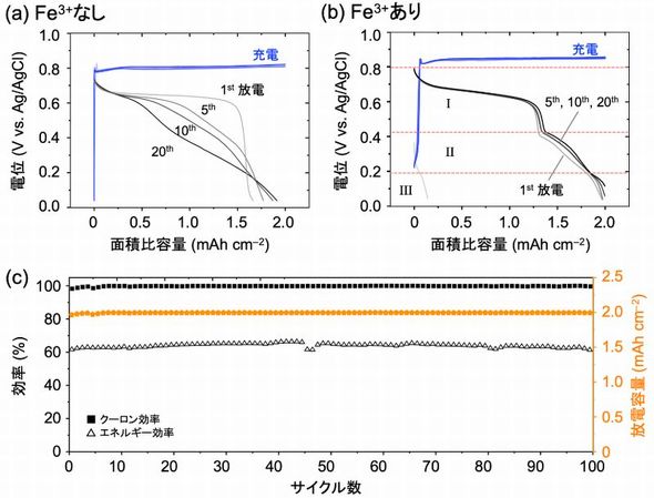 uFe3+ȂvсuFe3+vł̒d[dȐ100TCÑN[AGlM[Aʐϊ̕deʁmNbNŊgn oFw