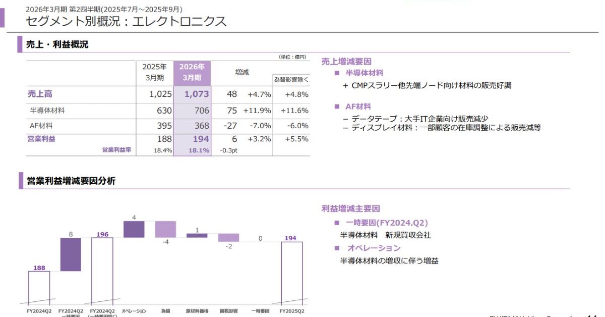 富士フイルム25年度2Q、半導体材料が11.9％増で好調：先端ノード向けが