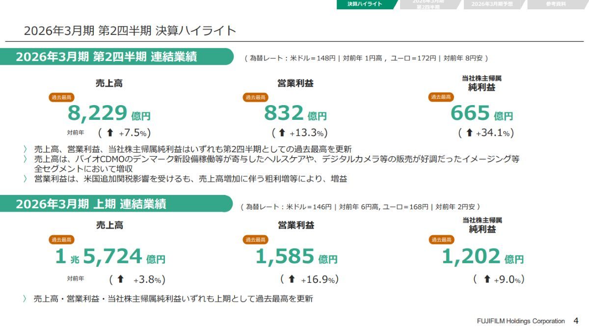 富士フイルム25年度2Q、半導体材料が11.9％増で好調：先端ノード向けが