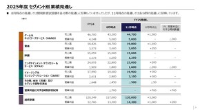 2025�N�x�ʊ��̃Z�O�����g�ʗ\�z