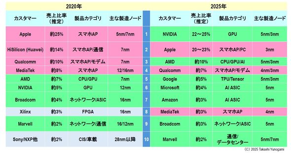 }10FTSMC̃gbv10JX^}[i2020N2025N̔rj