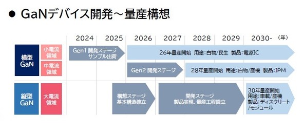 GaN�f�o�C�X�J���`�ʎY�\�z