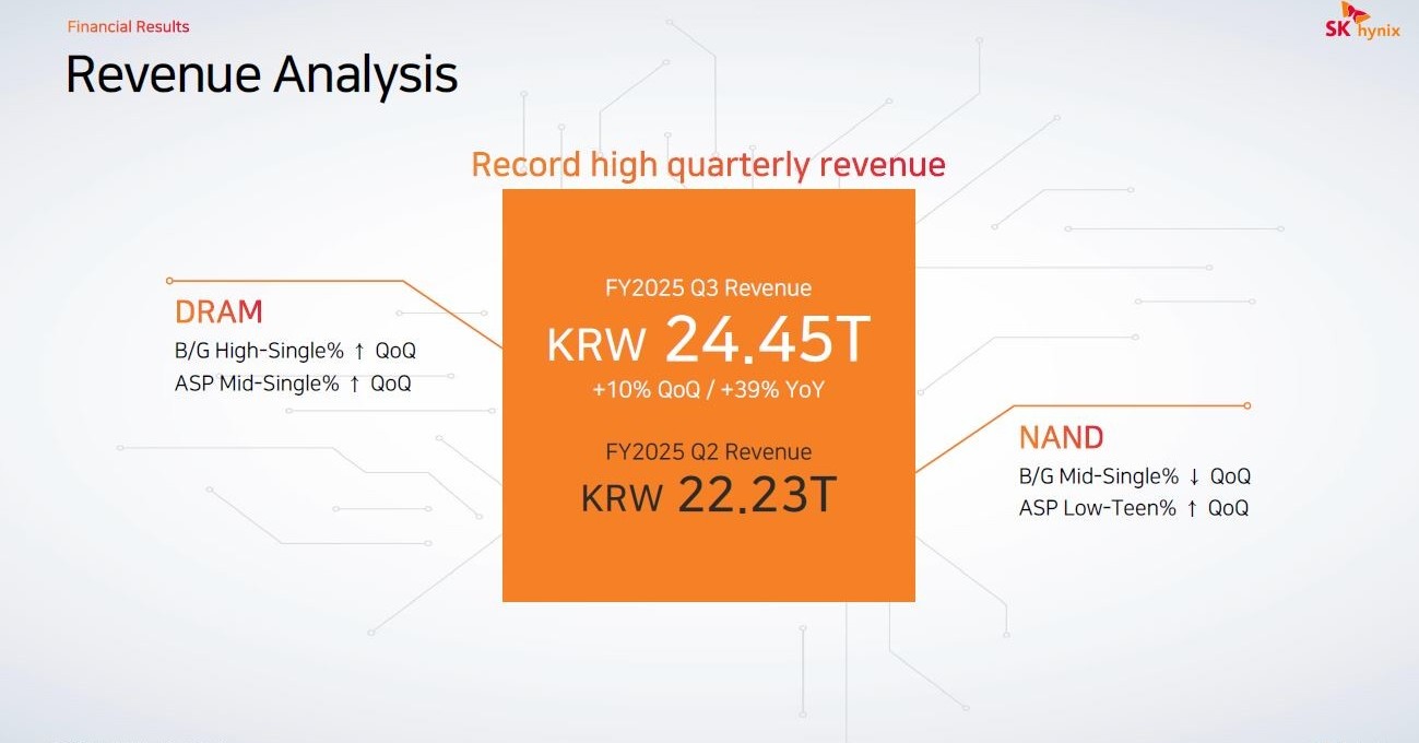 SK hynixの決算、2四半期連続で売上高と営業利益が過去最高を更新