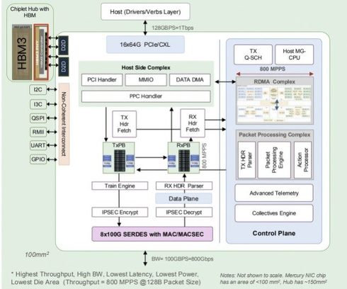 uMercury-AI-SuperNICṽubN} oFDreamBig Semiconductor