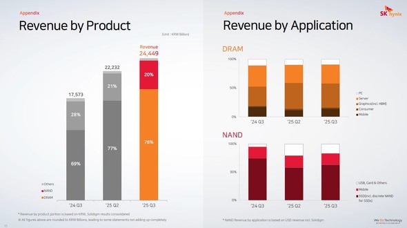 DRAM��NAND�t���b�V���������̔��㍂���ڂƗp�r�ʔ䗦�̐��ځm�N���b�N�Ŋg��n �o���FSK hynix�i2025�N10��29���Ɍ��\���ꂽ�A�����Z�T�v�̃v���X�����[�X����j