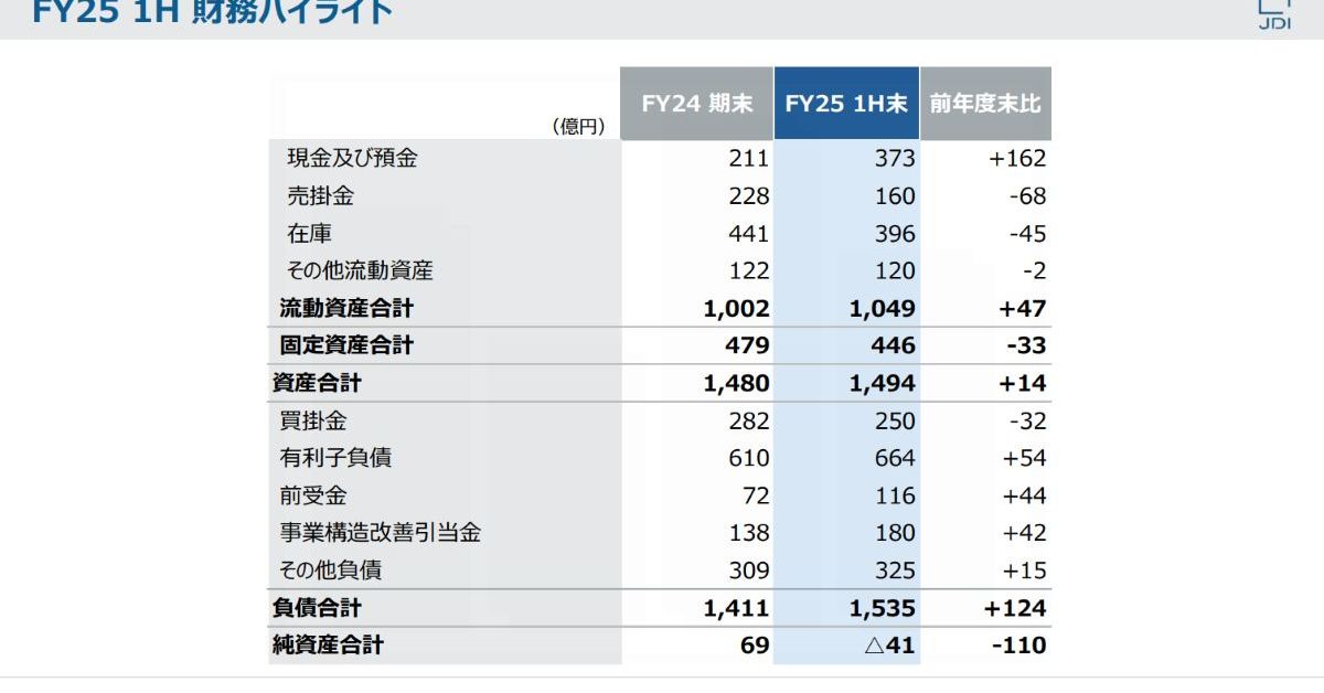 JDI、25年度中間は41億円の債務超過 茂原工場売却で解消目指す：希望