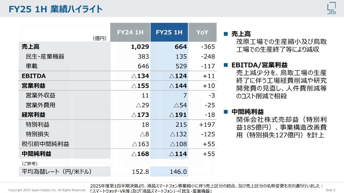 JDI、25年度中間は41億円の債務超過 茂原工場売却で解消目指す：希望