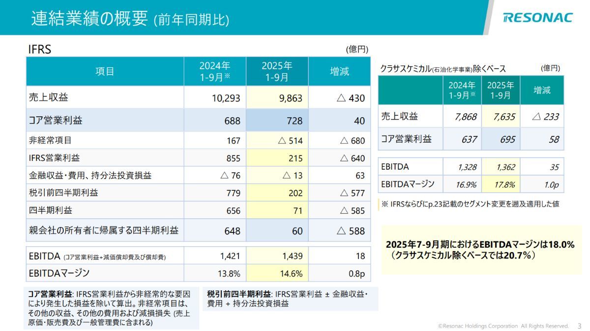 レゾナック25年Q3決算は91％減益、半導体は過去最高益も：黒鉛電極の