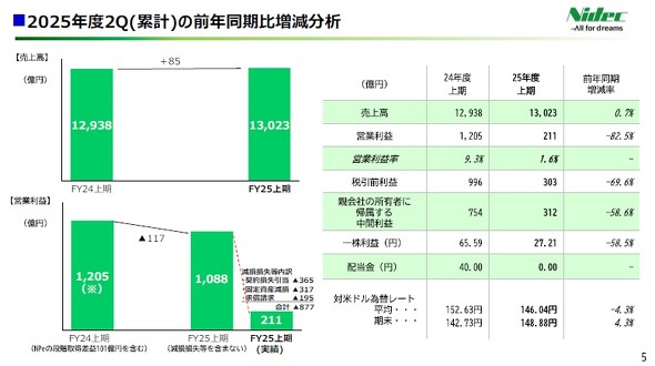 不適切会計疑惑のニデック「心からおわび」、損失877億円計上：調査は
