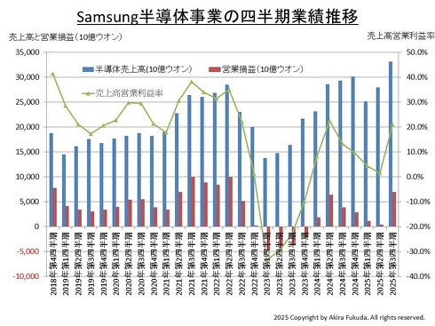 Samsung Electronics̎Ƃ̎lƐѐځi2018N4l`2025N3lj