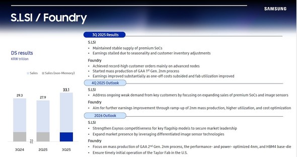 �V�X�e��LSI/�t�@�E���h�����Ƃ̊T���m�N���b�N�Ŋg��n �o���FSamsung Electronics�i2025�N10��30���Ɍ��\���ꂽ�A�����Z�T�v�̃v���X�����[�X����j