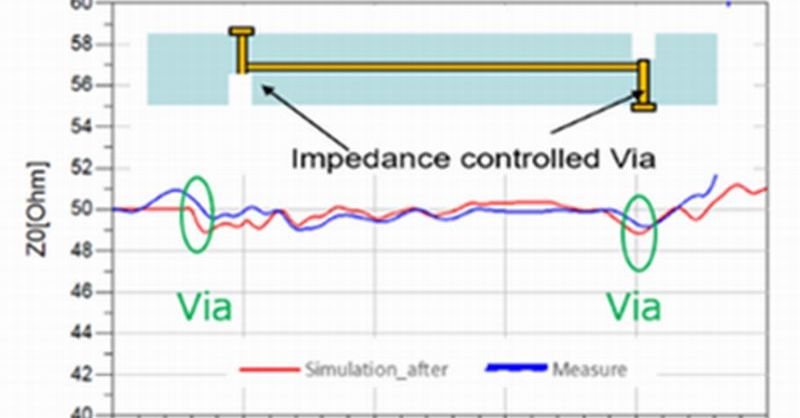 高周波ビア高精度シミュレーション技術を開発：多層プリント基板の開発