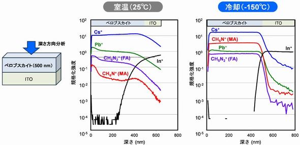 ƗpɂyuXJCg^ITOdɂGCIB-TOF-SIMSɂeCI̐[zmNbNŊgn oFTRC