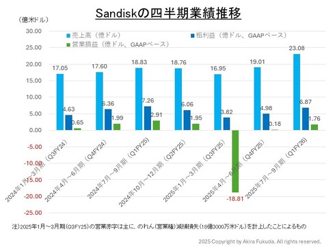 lƐсi㍂AevAcƑvizPʂ͉ăhjj̐ځi2024vNx3liQ3FY24j`2026vNx1liQ1FY26jjBSandiskߋɌ\[X܂Ƃ߂́mNbNŊgn