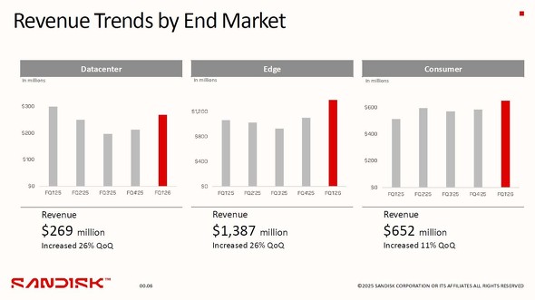 �u�f�[�^�Z���^�[�iDatacenter�j�v�u�G�b�W�iEdge�j�v�u�R���V���[�}�[�iConsumer�j�v����̔��㍂���ځi2025��v�N�x��1�l�����`2026��v�N�x��1�l�����j�m�N���b�N�Ŋg��n �o���FSandisk��2025�N11��6���Ɏ��{�����l�����Ɛѐ�����̃X���C�h����