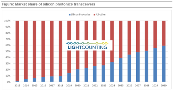 シリコンフォトニクストランシーバーの市場シェア推移