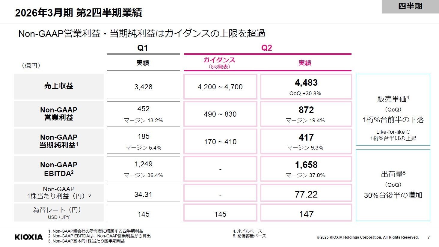 キオクシアの四半期業績、売上高が前期比で4四半期ぶりに増加：福田昭