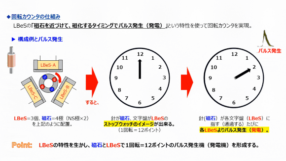  LBeS��p������]�J�E���^�̎d�g�� 