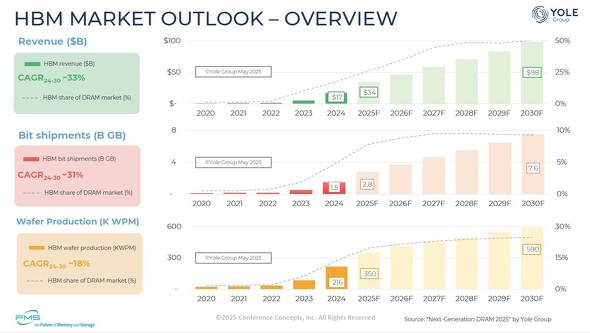 HBM市場の分析結果(2020年〜2030年)