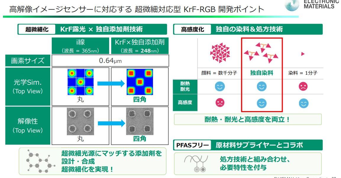 カラーフィルター微細化に貢献 富士フイルムのKrF露光対応材料：銀塩