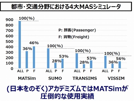 都市・交通分野における4大MASシミュレータ。江端の博士論文の図より抜粋