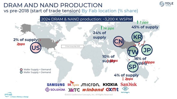 DRAMNANDtbV̒nʎoXƐY䗦iEGn[A2024NjBiYjn͍Hꏊݒnx[X