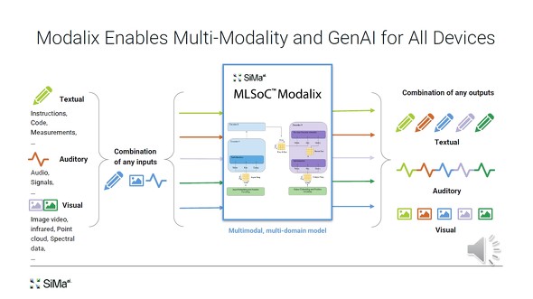 Modalix�́A���܂��܂ȓ��͂̑g�ݍ��킹�ɑ΂���CNN��LLM�������āA�����������̂��o�͂���m�N���b�N�Ŋg��n �o���FSiMa