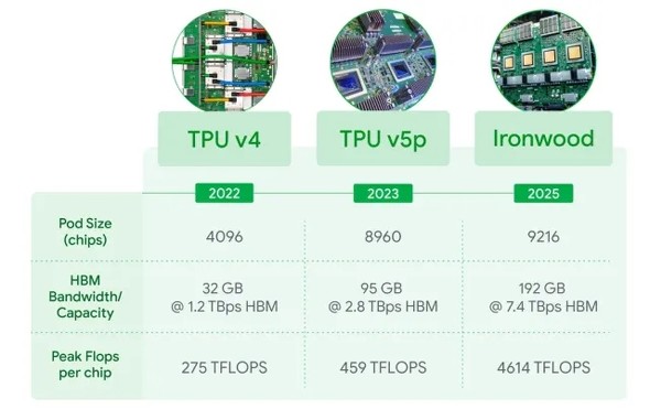 Google「TPU」の主要な性能 出所:Google