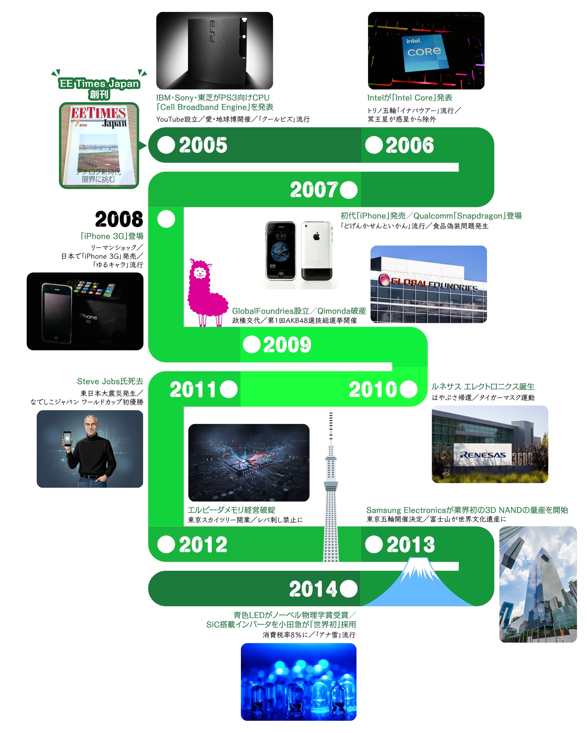 全て覚えていますか？ エレクトロニクス業界と世間の20年ニュース：EE