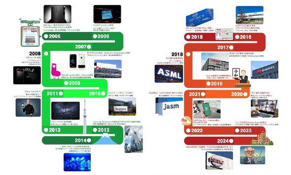 年表は「E」をかたどっています