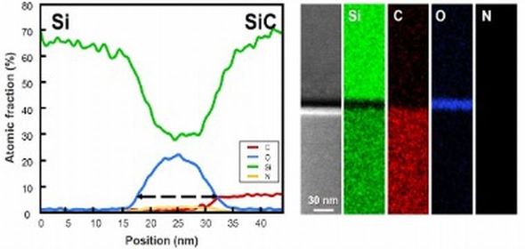 HAADF-EDS�}�b�s���O���FSiC-Si�ڍ��E�ʂ̌��f���z�m�N���b�N�Ŋg��n �o���FSHW Tech