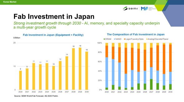 日本国内における前工程への投資状況と予測