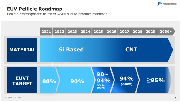 �}7�F�O�䉻�w��EUV�y���N����Roadmap