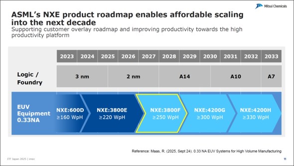 図9:2027年にリリースされるNXE:3800FにCNTペリクル搭載を目指す