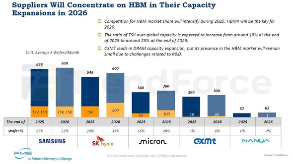 DRAM��v�T�v���C���[�e�Ђ�DRAM�E�G�n�[�����\�́i���Y�����A�P��1000���j��TSV�v���Z�X�̃E�G�n�[�����\�́i���Y�����A�P��1000���j�B