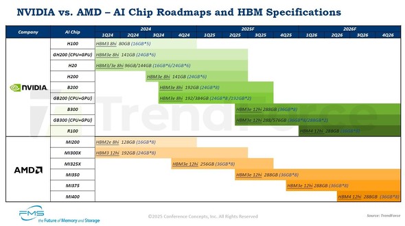 NVIDIA��AMD��AI�`�b�v��HBM�d�l�̃��[�h�}�b�v�i2024�N��1�l�����i1Q24�j�`2026�N��4�l�����i4Q26�j�j