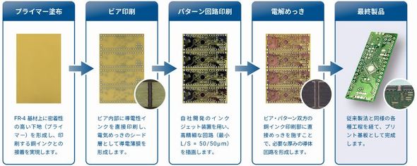 SustainaCircuits�����v���Z�X�m�N���b�N�Ŋg��n �o���F�G���t�@���e�b�N