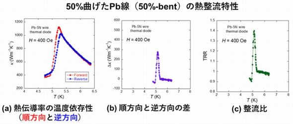 50��-bent�����̔M�`�����i�������E�t�����j�A�������Ƌt�����̔M�`����������сATRR�̉��x�ˑ����m�N���b�N�Ŋg��n �o���F�����s����w